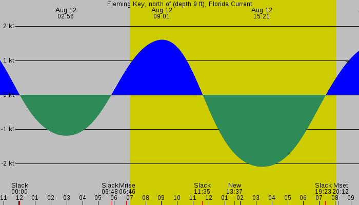 Tide graph for Fleming Key, north of (depth 9 ft), Florida Current