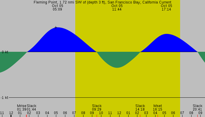 Tide graph for Fleming Point, 1.72 nmi SW of (depth 3 ft), San Francisco Bay, California Current