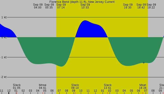 Tide graph for Florence Bend (depth 11 ft), New Jersey Current