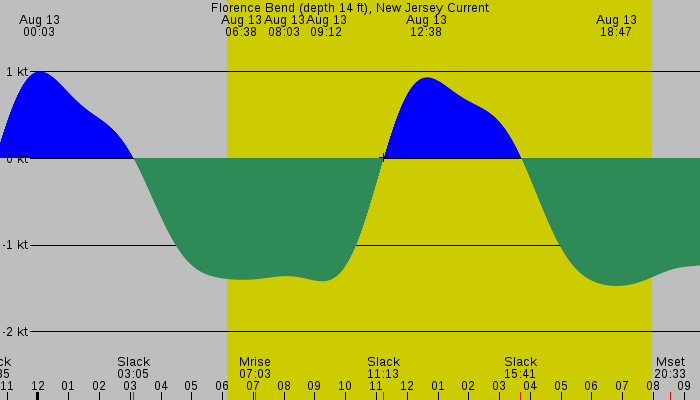 Tide graph for Florence Bend (depth 14 ft), New Jersey Current