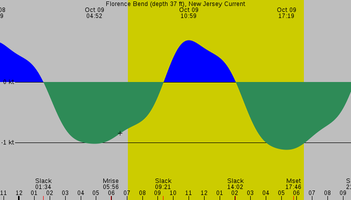 Tide graph for Florence Bend (depth 37 ft), New Jersey Current
