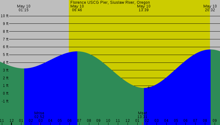 Tide graph for Florence USCG Pier, Siuslaw River, Oregon