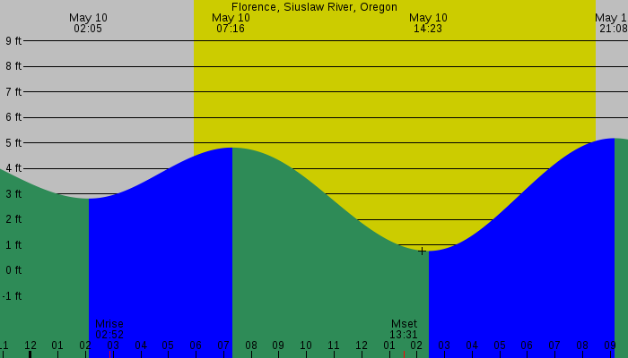 Tide graph for Florence, Siuslaw River, Oregon