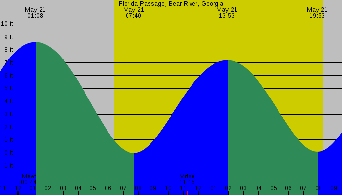 Tide graph for Florida Passage, Bear River, Georgia