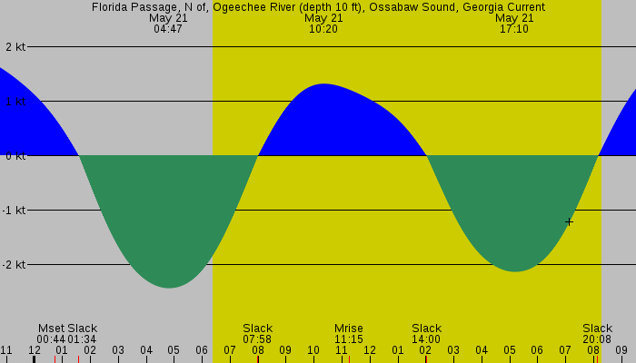 Tide graph for Florida Passage, N of, Ogeechee River (depth 10 ft), Ossabaw Sound, Georgia Current