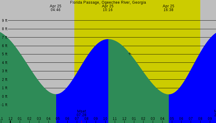 Tide graph for Florida Passage, Ogeechee River, Georgia