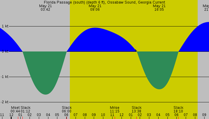 Tide graph for Florida Passage (south) (depth 6 ft), Ossabaw Sound, Georgia Current