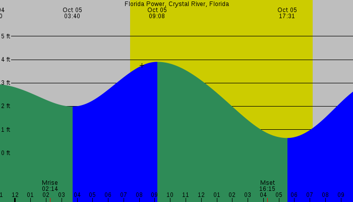 Tide graph for Florida Power, Crystal River, Florida