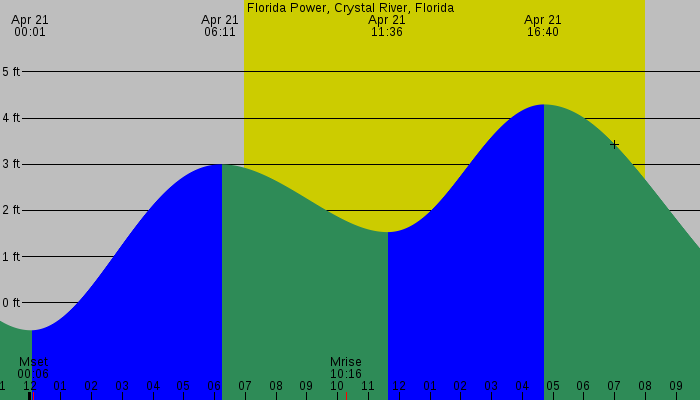 Tide graph for Florida Power, Crystal River, Florida