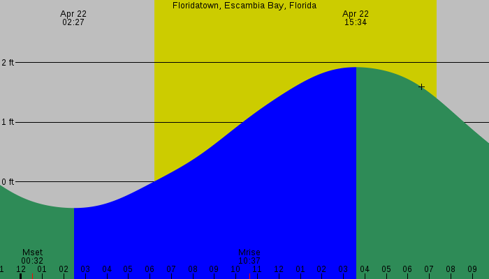Tide graph for Floridatown, Escambia Bay, Florida