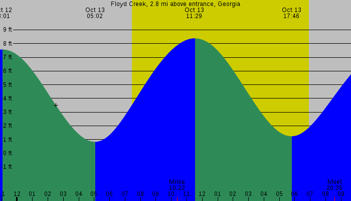 Tide graph for Floyd Creek, 2.8 mi above entrance, Georgia