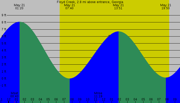 Tide graph for Floyd Creek, 2.8 mi above entrance, Georgia