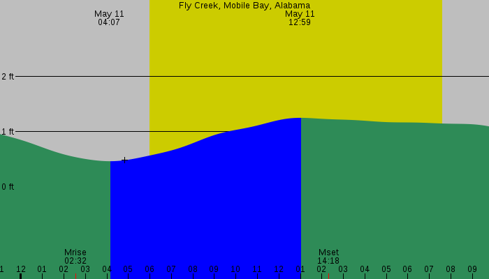 Tide graph for Fly Creek, Mobile Bay, Alabama