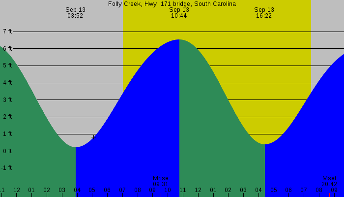 Tide graph for Folly Creek, Hwy. 171 bridge, South Carolina
