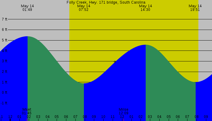 Tide graph for Folly Creek, Hwy. 171 bridge, South Carolina