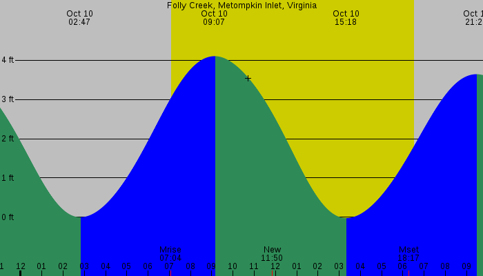 Tide graph for Folly Creek, Metompkin Inlet, Virginia