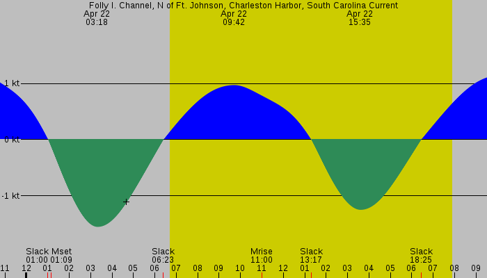 Tide graph for Folly I. Channel, N of Ft. Johnson, Charleston Harbor, South Carolina Current