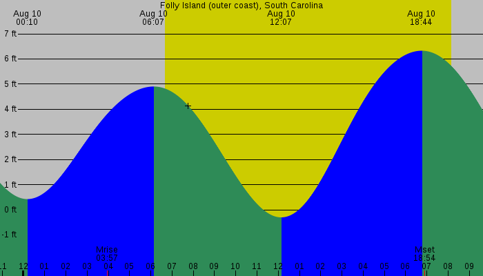 Tide graph for Folly Island (outer coast), South Carolina