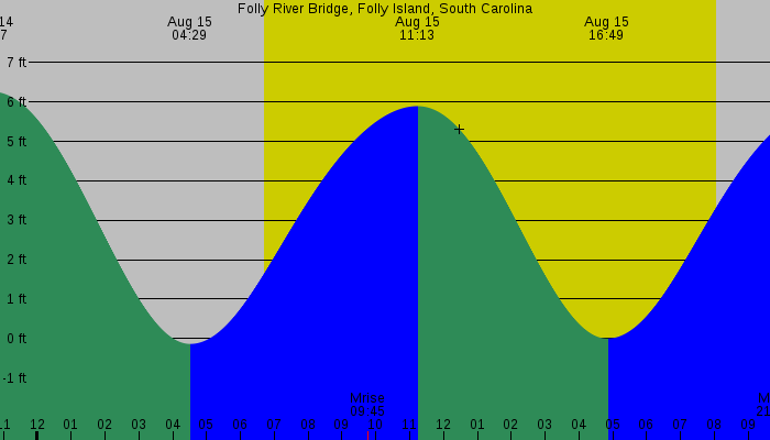 Tide graph for Folly River Bridge, Folly Island, South Carolina