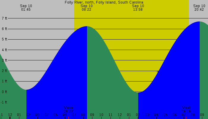 Tide graph for Folly River, north, Folly Island, South Carolina