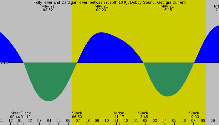 Tide graph for Folly River and Cardigan River, between (depth 10 ft), Doboy Sound, Georgia Current