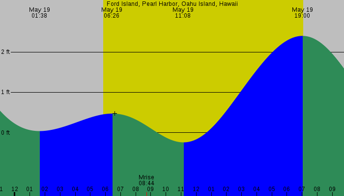 Tide graph for Ford Island, Pearl Harbor, Oahu Island, Hawaii