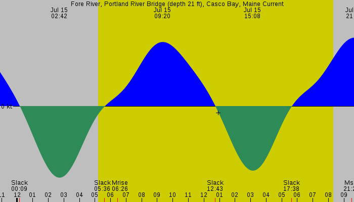 Tide graph for Fore River, Portland River Bridge (depth 21 ft), Casco Bay, Maine Current