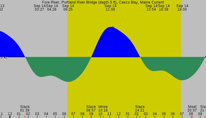 Tide graph for Fore River, Portland River Bridge (depth 5 ft), Casco Bay, Maine Current