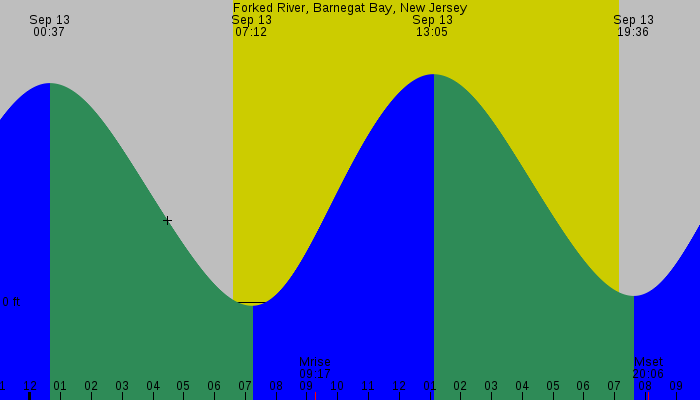Tide graph for Forked River, Barnegat Bay, New Jersey