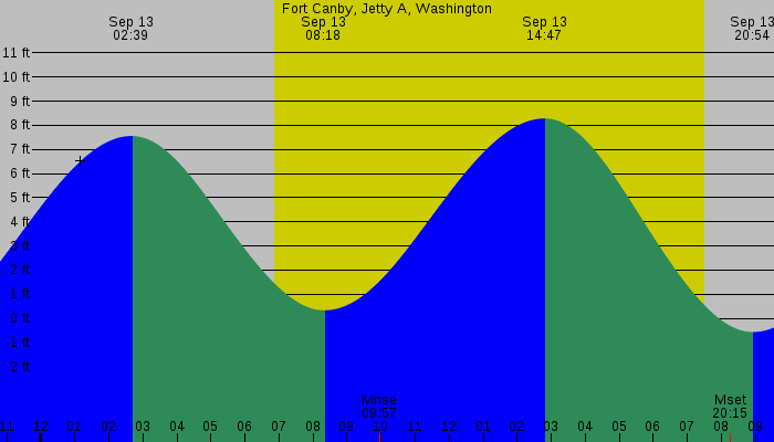 Tide graph for Fort Canby, Jetty A, Washington