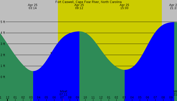 Tide graph for Fort Caswell, Cape Fear River, North Carolina