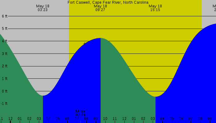 Tide graph for Fort Caswell, Cape Fear River, North Carolina