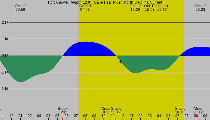 Tide graph for Fort Caswell (depth 12 ft), Cape Fear River, North Carolina Current