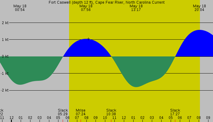Tide graph for Fort Caswell (depth 12 ft), Cape Fear River, North Carolina Current