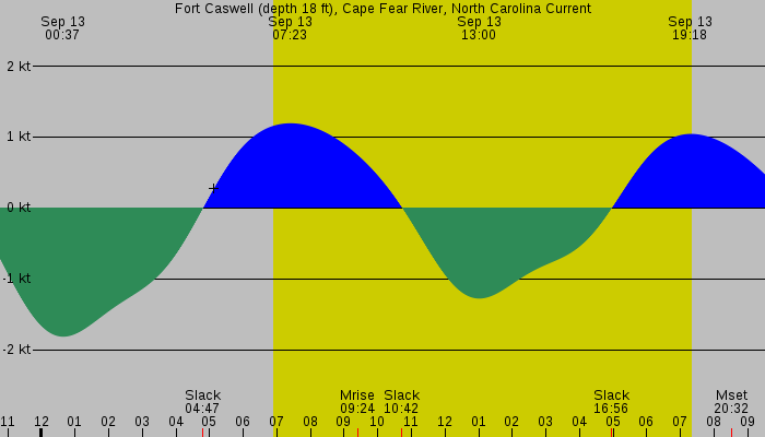 Tide graph for Fort Caswell (depth 18 ft), Cape Fear River, North Carolina Current