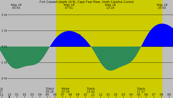 Tide graph for Fort Caswell (depth 18 ft), Cape Fear River, North Carolina Current