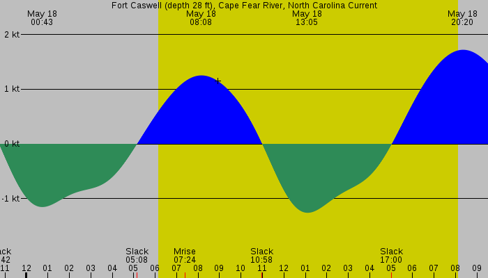 Tide graph for Fort Caswell (depth 28 ft), Cape Fear River, North Carolina Current