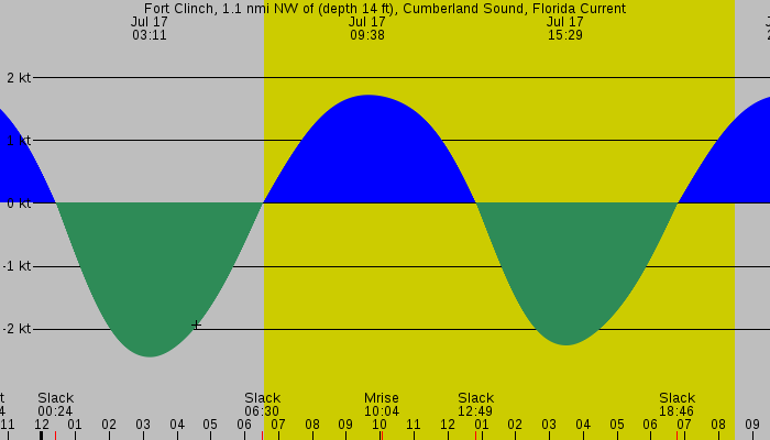 Tide graph for Fort Clinch, 1.1 nmi NW of (depth 14 ft), Cumberland Sound, Florida Current