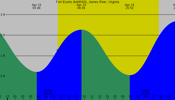 Tide graph for Fort Eustis (MARAD), James River, Virginia