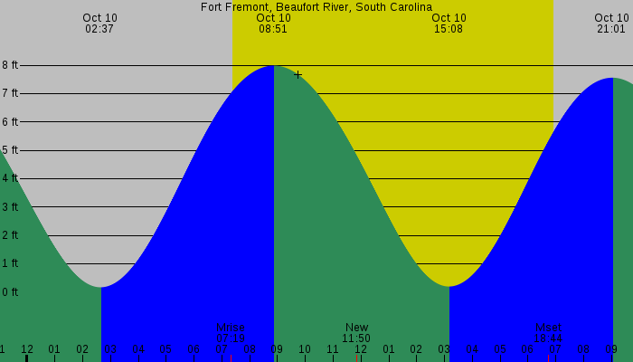 Tide graph for Fort Fremont, Beaufort River, South Carolina