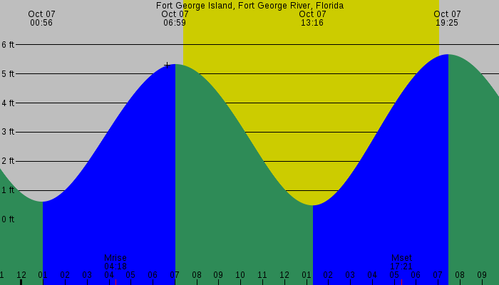 Tide graph for Fort George Island, Fort George River, Florida