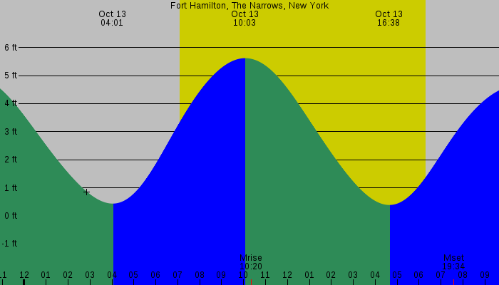Tide graph for Fort Hamilton, The Narrows, New York