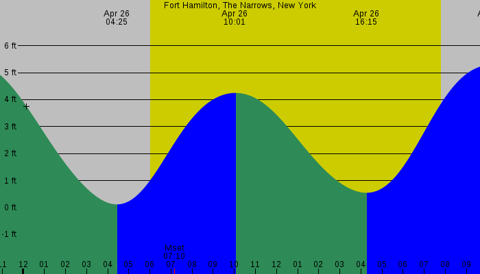 Tide graph for Fort Hamilton, The Narrows, New York