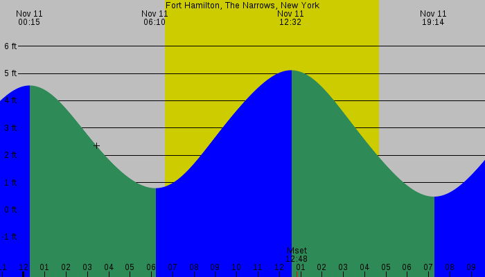 Tide graph for Fort Hamilton, The Narrows, New York