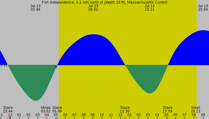 Tide graph for Fort Independence, 0.1 nmi north of (depth 16 ft), Massachusetts Current