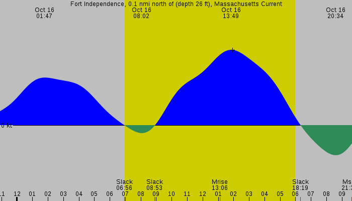 Tide graph for Fort Independence, 0.1 nmi north of (depth 26 ft), Massachusetts Current
