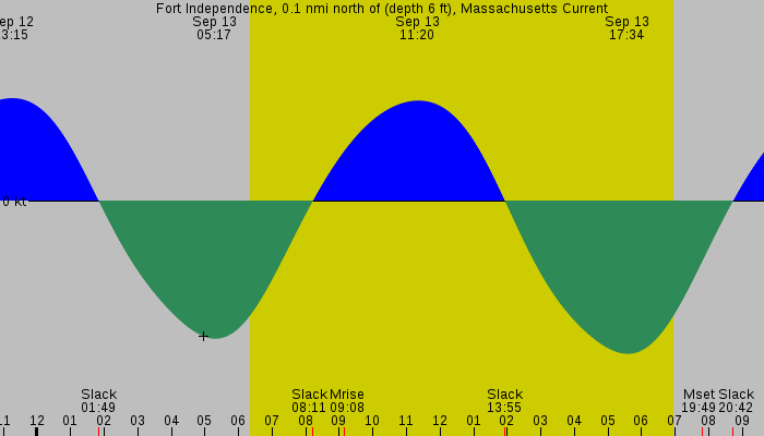 Tide graph for Fort Independence, 0.1 nmi north of (depth 6 ft), Massachusetts Current