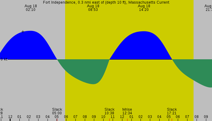 Tide graph for Fort Independence, 0.3 nmi east of (depth 10 ft), Massachusetts Current