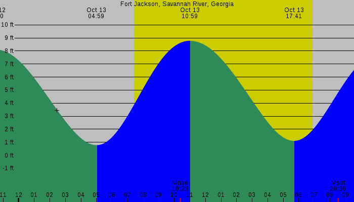 Tide graph for Fort Jackson, Savannah River, Georgia