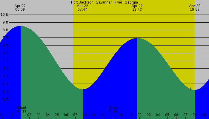 Tide graph for Fort Jackson, Savannah River, Georgia